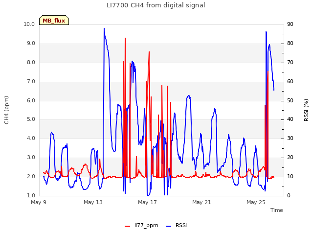 Explore the graph:LI7700 CH4 from digital signal in a new window