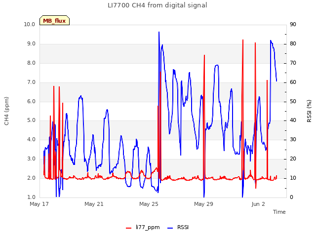 Explore the graph:LI7700 CH4 from digital signal in a new window