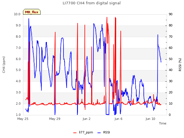 Explore the graph:LI7700 CH4 from digital signal in a new window