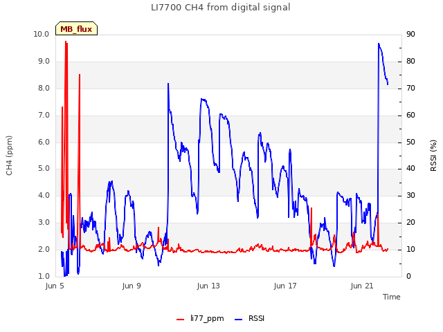 Explore the graph:LI7700 CH4 from digital signal in a new window