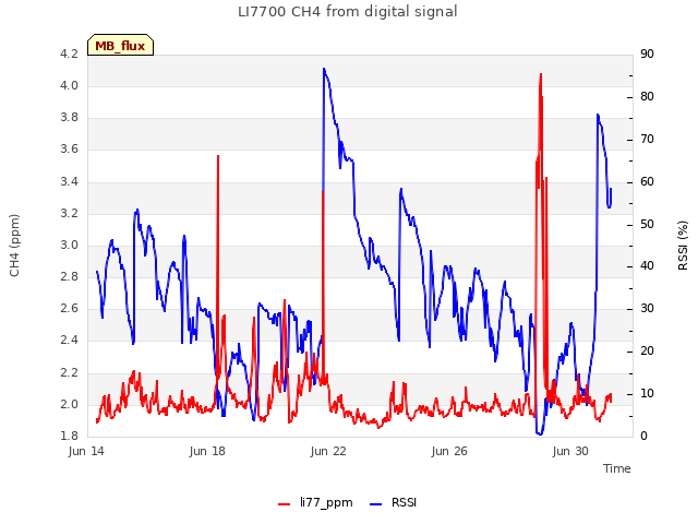 Explore the graph:LI7700 CH4 from digital signal in a new window