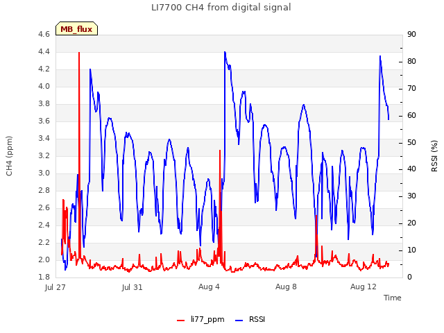 Explore the graph:LI7700 CH4 from digital signal in a new window