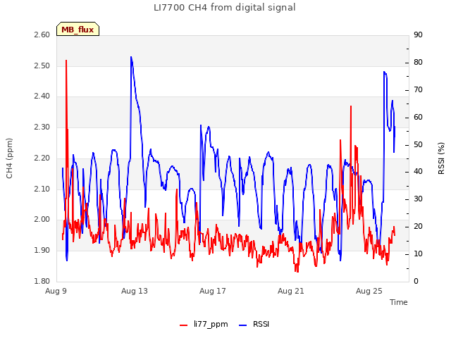 Explore the graph:LI7700 CH4 from digital signal in a new window