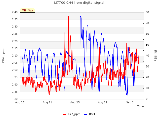 Explore the graph:LI7700 CH4 from digital signal in a new window