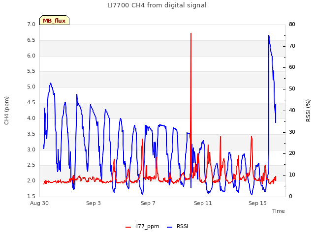 Explore the graph:LI7700 CH4 from digital signal in a new window