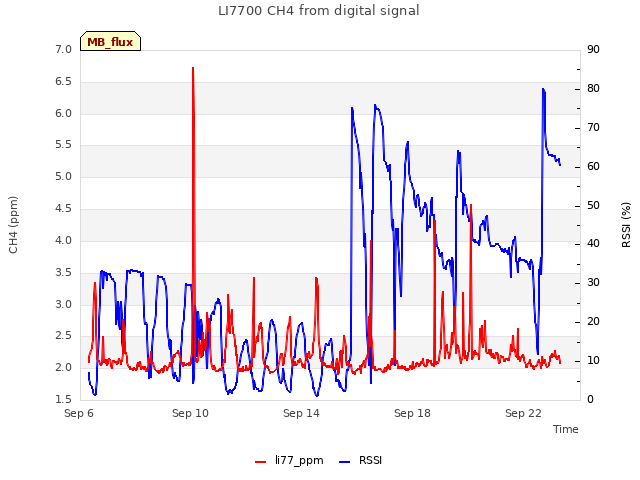 Explore the graph:LI7700 CH4 from digital signal in a new window