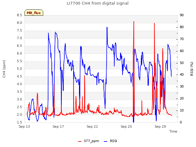 Explore the graph:LI7700 CH4 from digital signal in a new window