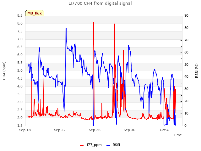Explore the graph:LI7700 CH4 from digital signal in a new window
