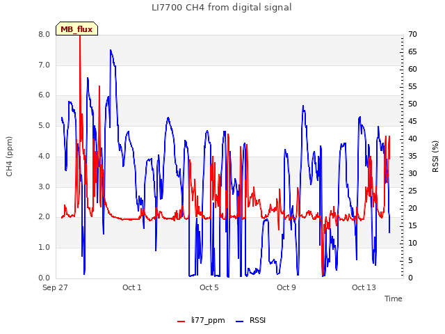 Explore the graph:LI7700 CH4 from digital signal in a new window