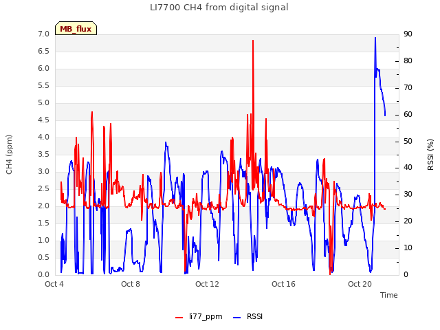 Explore the graph:LI7700 CH4 from digital signal in a new window