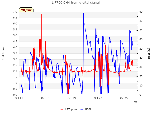 Explore the graph:LI7700 CH4 from digital signal in a new window