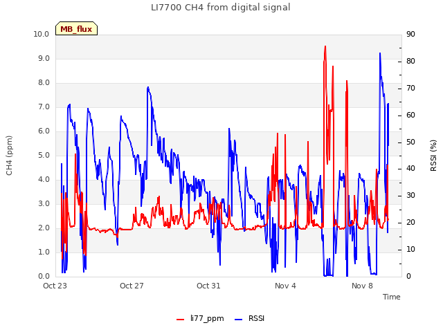 Explore the graph:LI7700 CH4 from digital signal in a new window