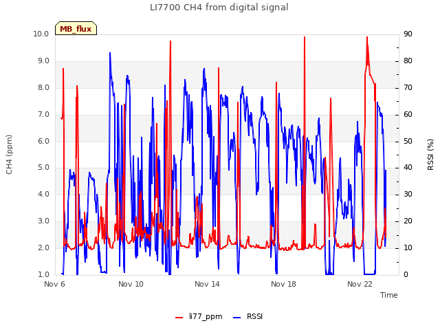 Explore the graph:LI7700 CH4 from digital signal in a new window