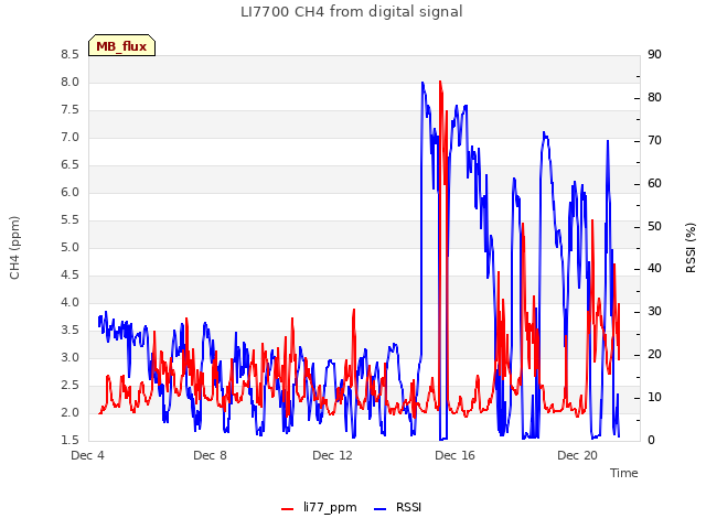 Explore the graph:LI7700 CH4 from digital signal in a new window