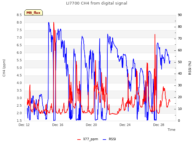 Explore the graph:LI7700 CH4 from digital signal in a new window