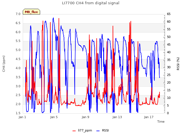 Explore the graph:LI7700 CH4 from digital signal in a new window