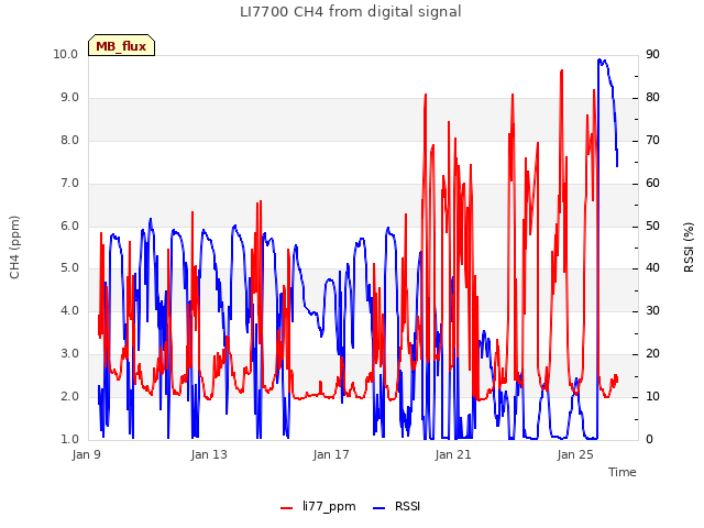 Explore the graph:LI7700 CH4 from digital signal in a new window