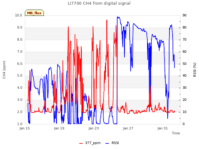 Explore the graph:LI7700 CH4 from digital signal in a new window