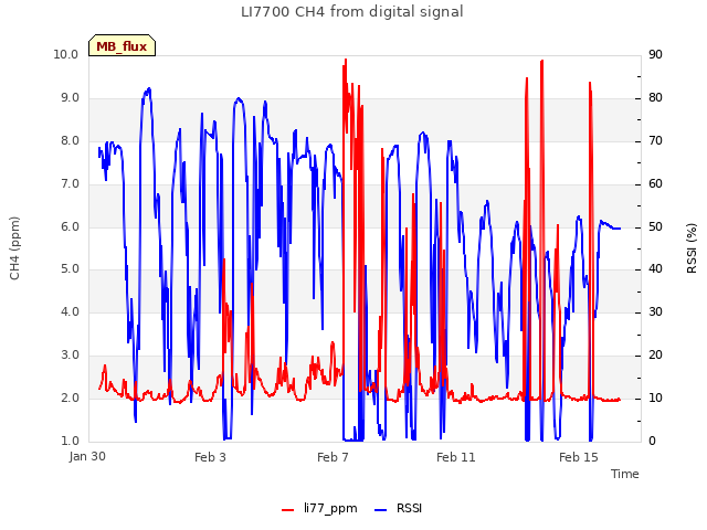 Explore the graph:LI7700 CH4 from digital signal in a new window