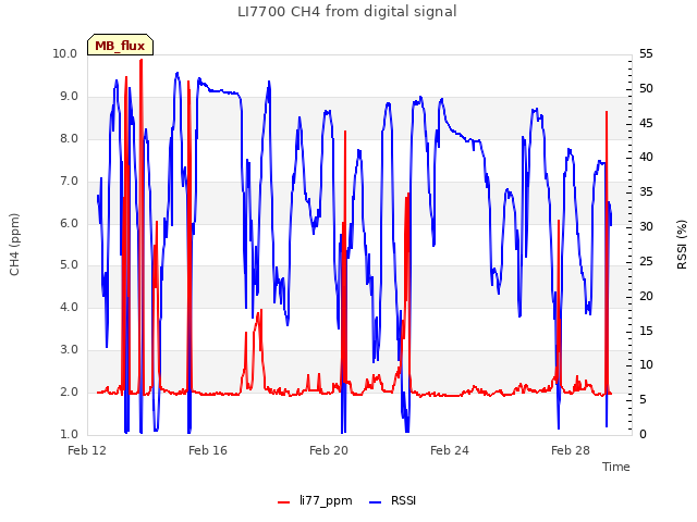 Explore the graph:LI7700 CH4 from digital signal in a new window