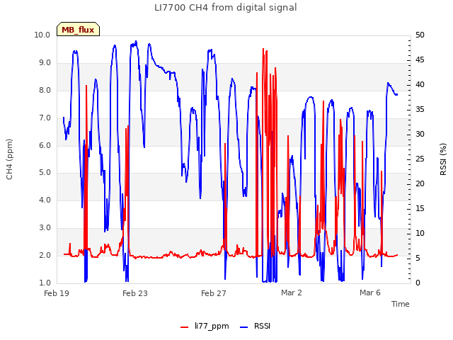Explore the graph:LI7700 CH4 from digital signal in a new window