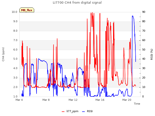 Explore the graph:LI7700 CH4 from digital signal in a new window