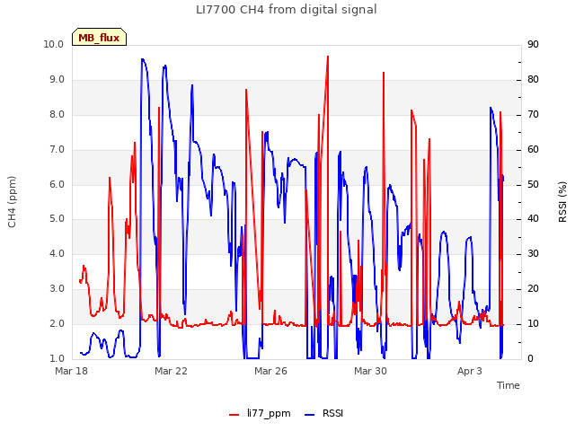 Explore the graph:LI7700 CH4 from digital signal in a new window
