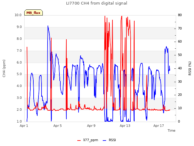 Explore the graph:LI7700 CH4 from digital signal in a new window