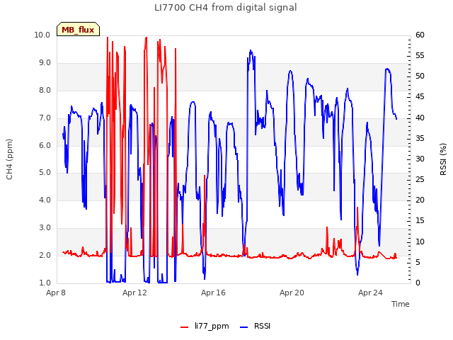 Explore the graph:LI7700 CH4 from digital signal in a new window