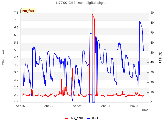 Explore the graph:LI7700 CH4 from digital signal in a new window