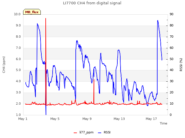 Explore the graph:LI7700 CH4 from digital signal in a new window