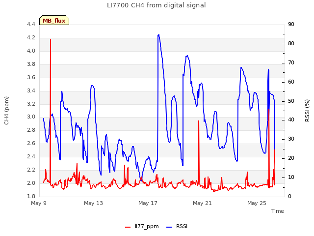 Explore the graph:LI7700 CH4 from digital signal in a new window