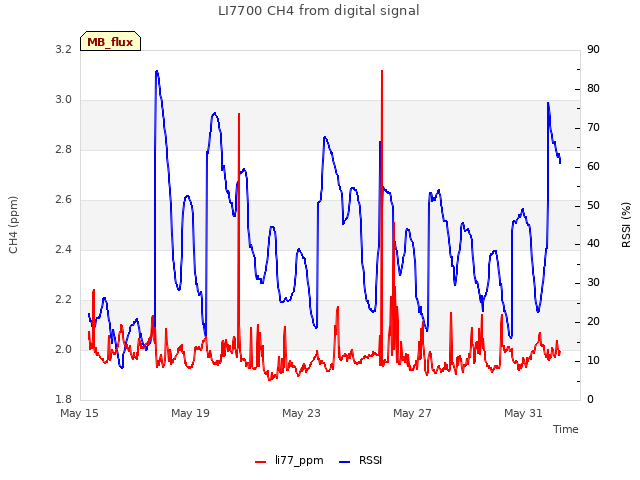 Explore the graph:LI7700 CH4 from digital signal in a new window