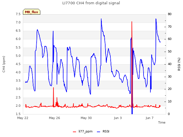 Explore the graph:LI7700 CH4 from digital signal in a new window