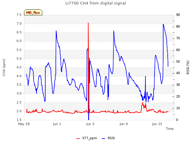 Explore the graph:LI7700 CH4 from digital signal in a new window