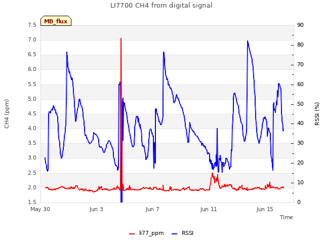 Explore the graph:LI7700 CH4 from digital signal in a new window