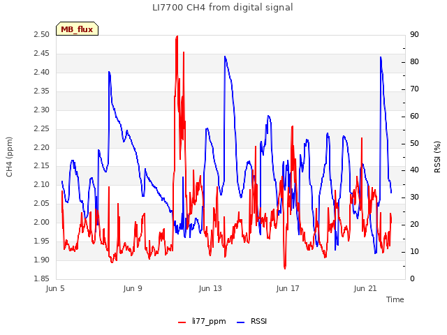 Explore the graph:LI7700 CH4 from digital signal in a new window