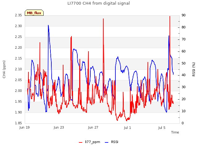 Explore the graph:LI7700 CH4 from digital signal in a new window
