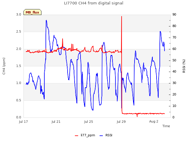 Explore the graph:LI7700 CH4 from digital signal in a new window