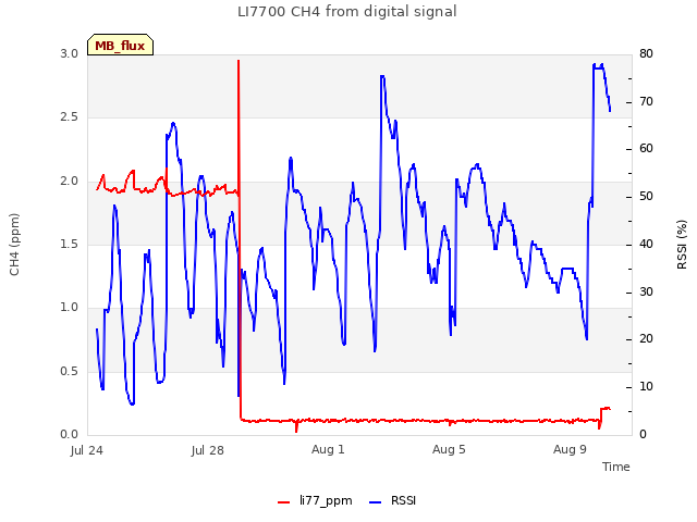 Explore the graph:LI7700 CH4 from digital signal in a new window