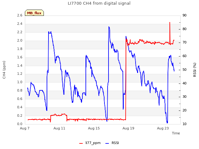 Explore the graph:LI7700 CH4 from digital signal in a new window