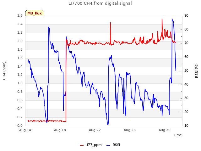 Explore the graph:LI7700 CH4 from digital signal in a new window