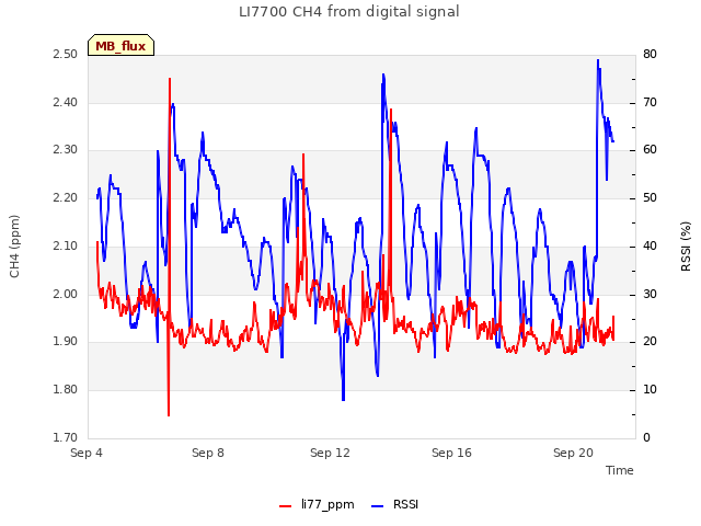 Explore the graph:LI7700 CH4 from digital signal in a new window