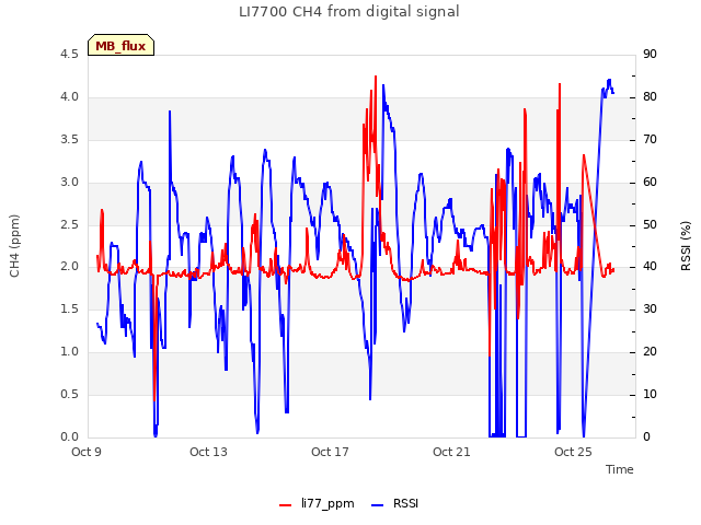 Explore the graph:LI7700 CH4 from digital signal in a new window