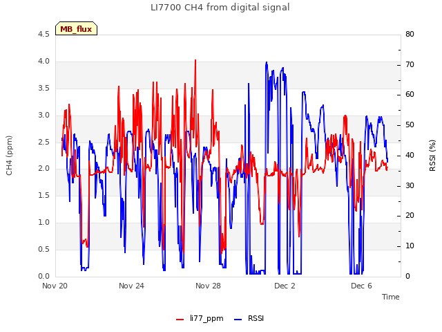 Explore the graph:LI7700 CH4 from digital signal in a new window