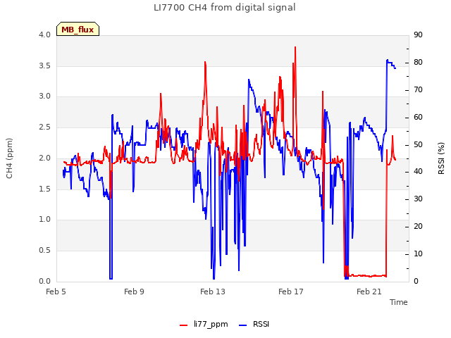 Explore the graph:LI7700 CH4 from digital signal in a new window