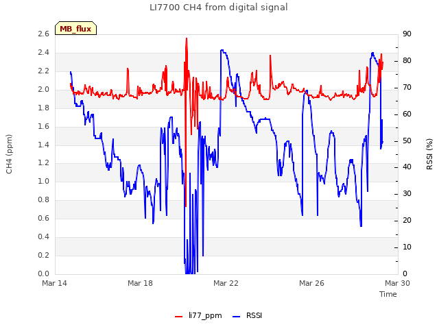 Explore the graph:LI7700 CH4 from digital signal in a new window