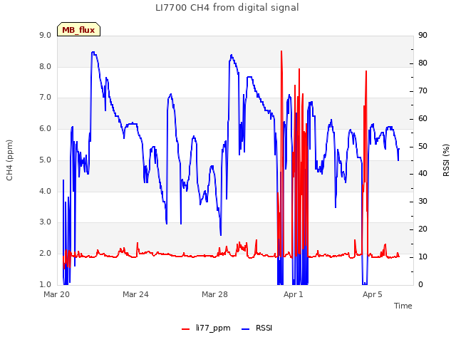 Explore the graph:LI7700 CH4 from digital signal in a new window
