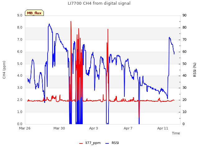 Explore the graph:LI7700 CH4 from digital signal in a new window