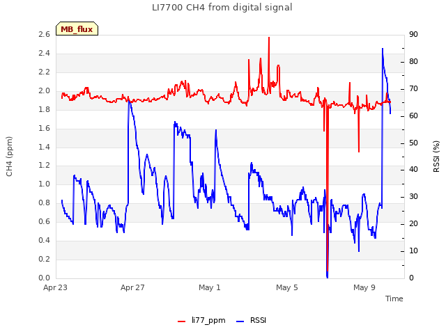 Explore the graph:LI7700 CH4 from digital signal in a new window